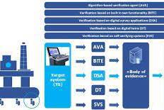 Machine learning assurance - Enabling trust in data-driven systems